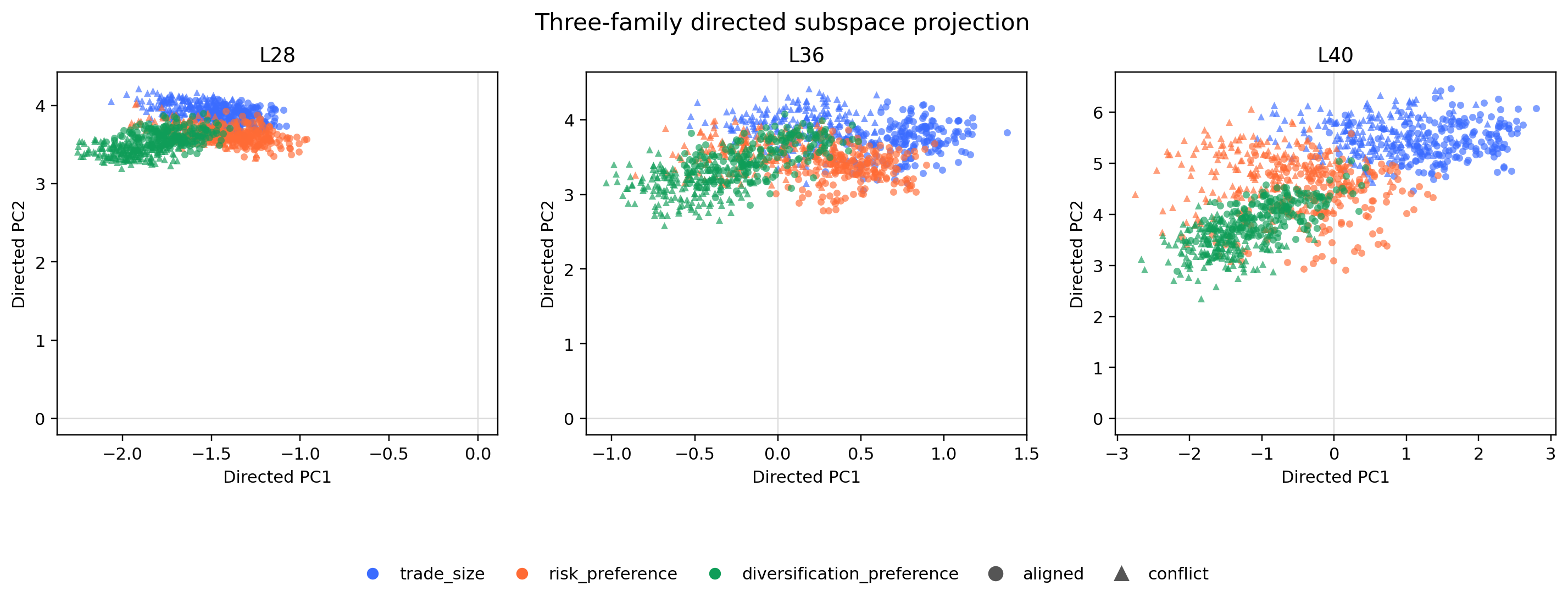 Directed subspace scatter colored by family and conflict