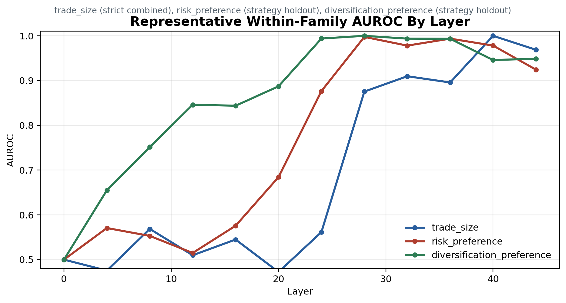 Representative within-family AUROC curves across layers