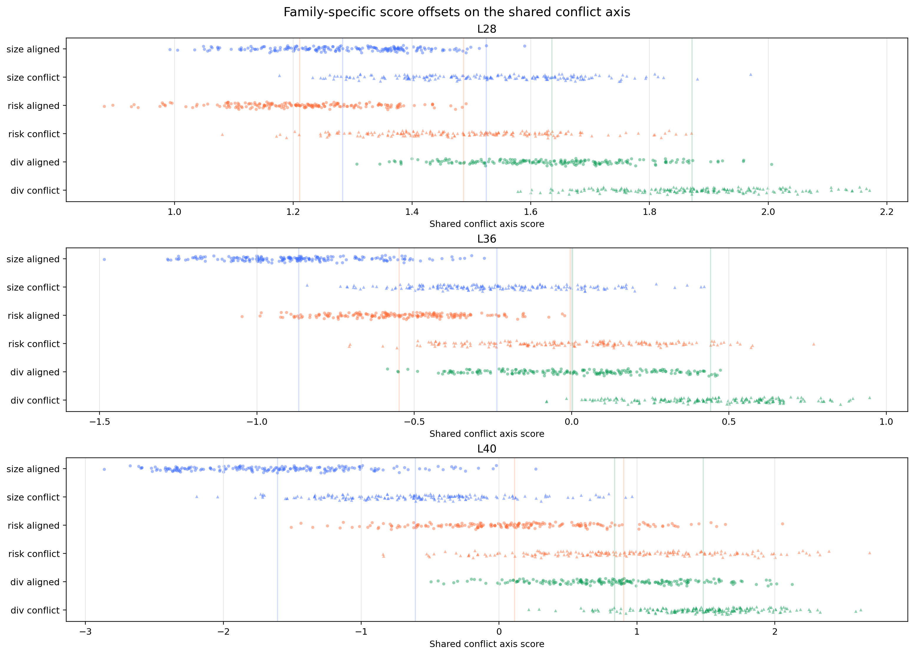 Shared-axis distributions across conflict families