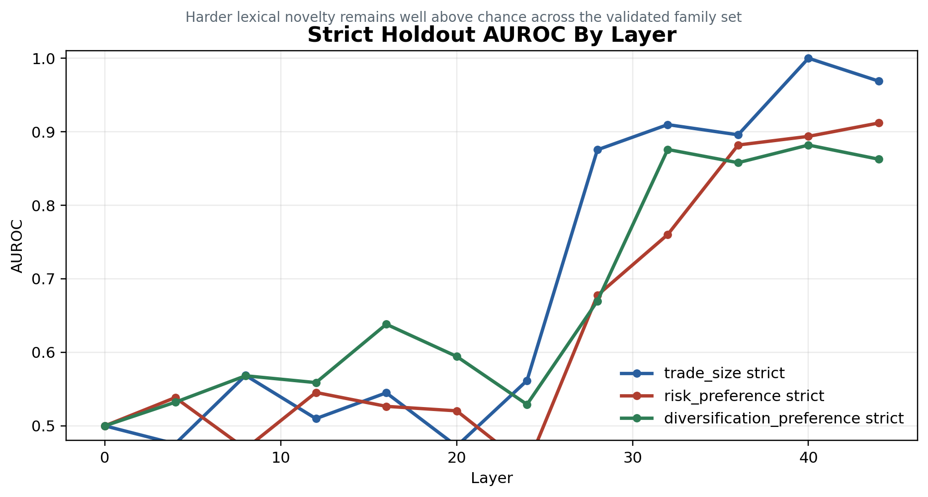 Strict lexical-holdout AUROC curves across layers