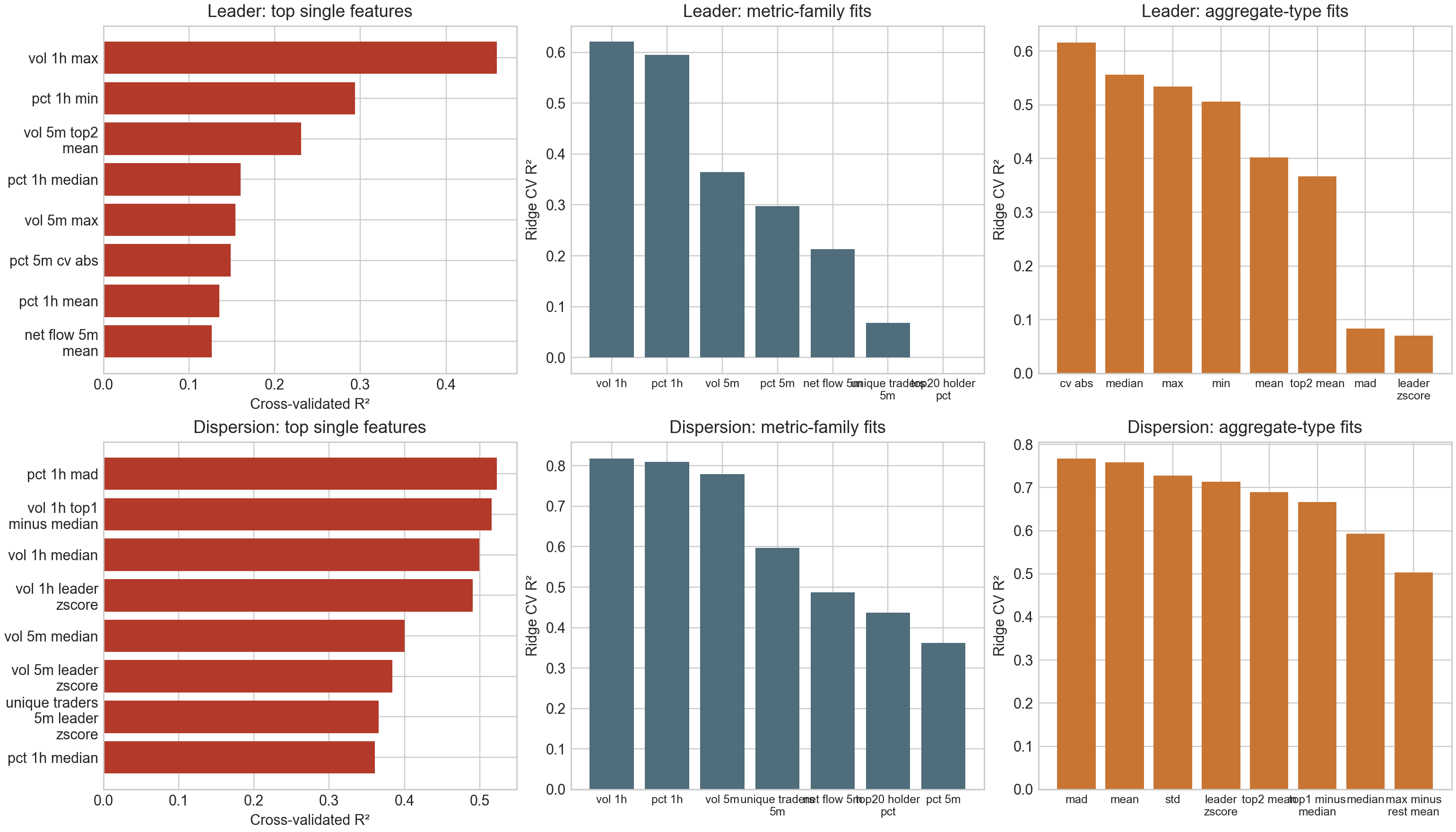 Top single features, metric-family fits, and aggregate-type fits for the two axes