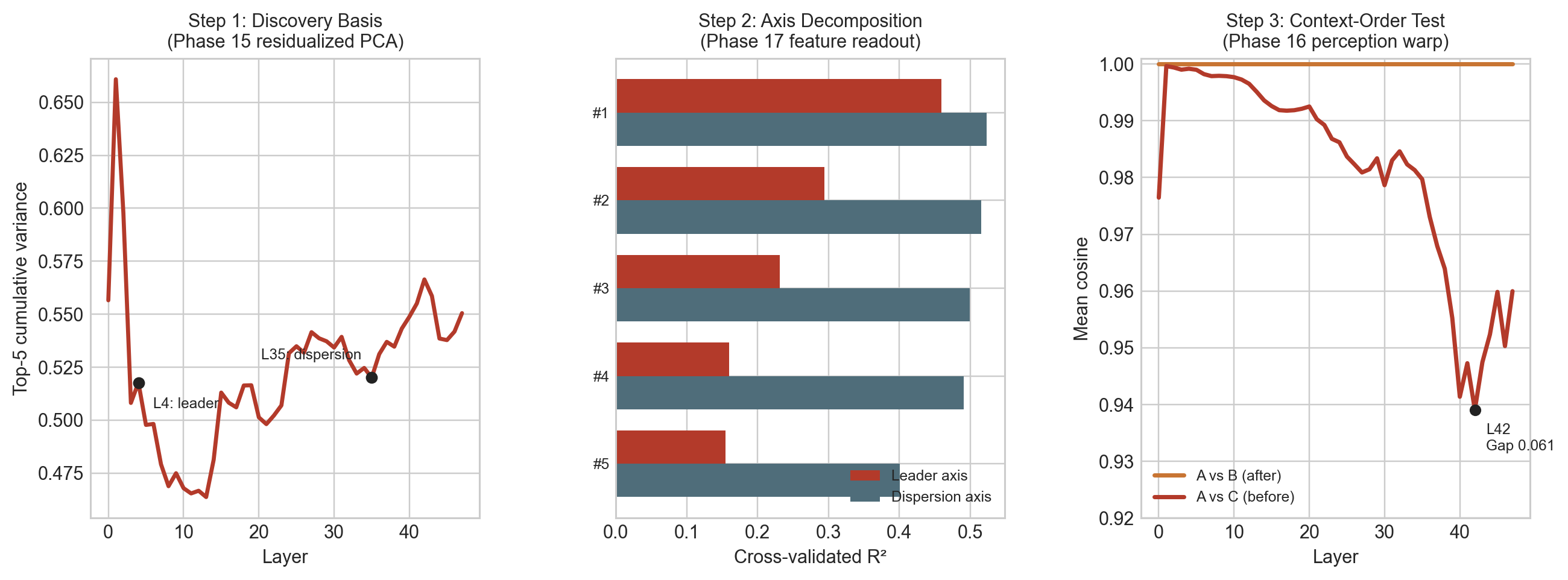 The full study at a glance: discovery basis, axis decomposition, context-order test