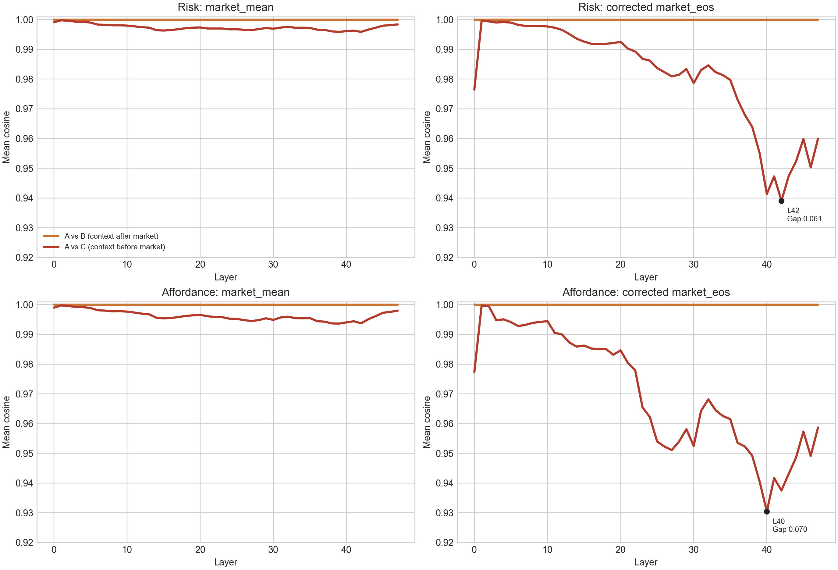 Perception warp curves across layers for risk and affordance context